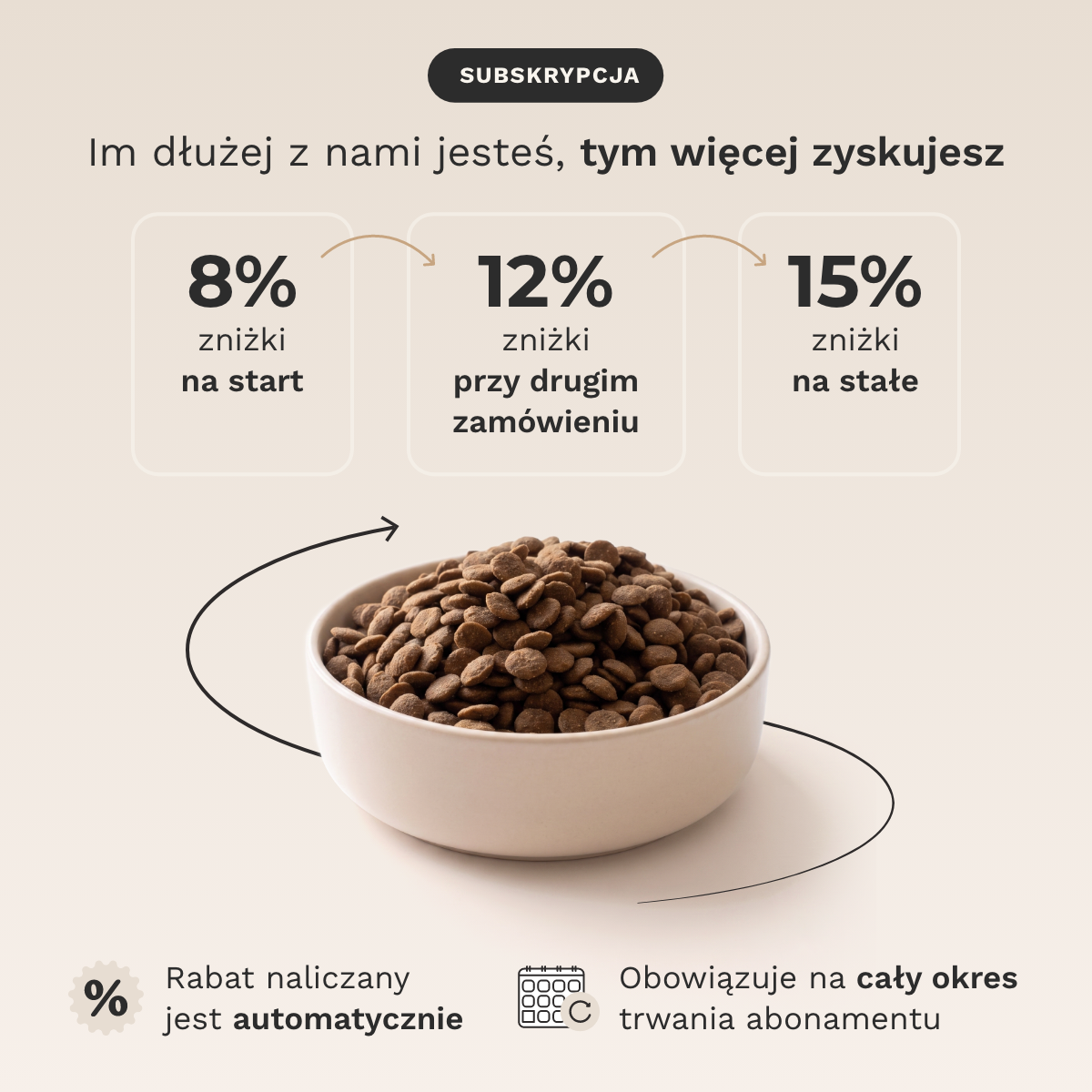 Karma sucha dla psa Indyk 70% w subskrypcji - im dłużej z nami jesteś, tym więcej zyskujesz: 8% zniżki na start, 12% przy drugim zamówieniu i 15% zniżki na stałe, rabat naliczany automatycznie